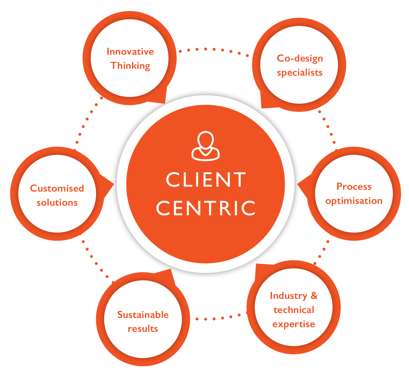 Client Centric